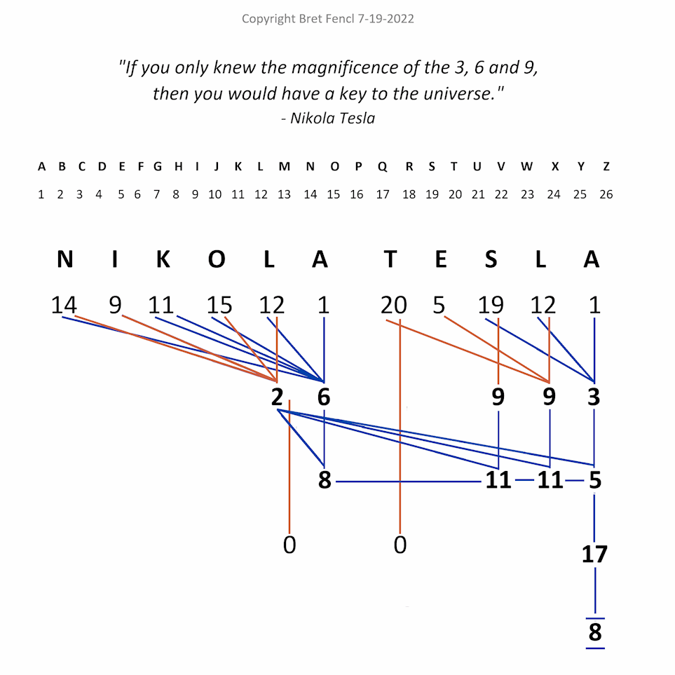 Nikola Tesla 2 6 9 9 3 18 = 8
