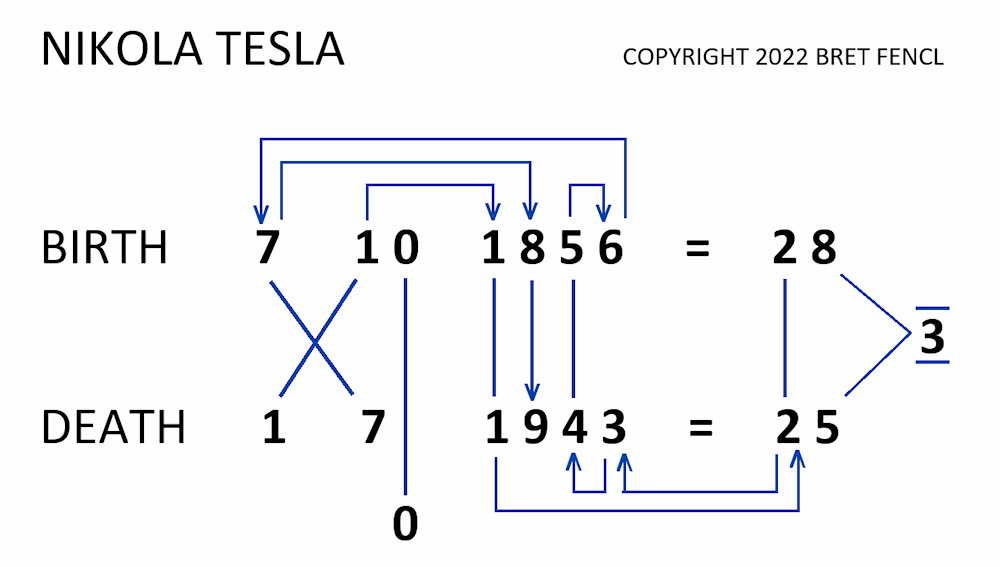 Nikola Tesla Birth 7-10-1856 / Death 1-7-1943 = 3